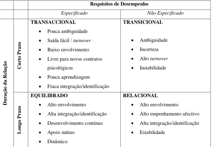 Tabela 1.2. – Tipos de contrato psicológico (Fonte: retirado de Ferreira, 2007, p. 31) 