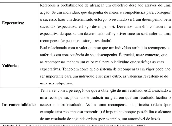 Tabela 1.3. – Definição dos factores base da teoria de Vroom (Fonte: Rodrigues, 2006) 