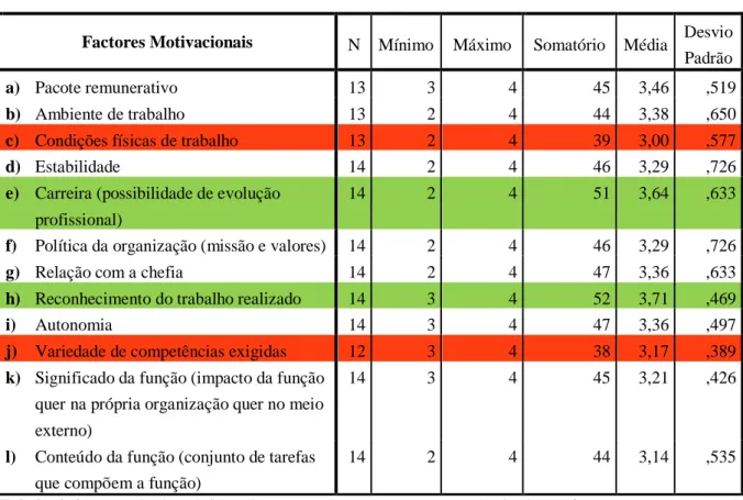 Tabela 1.6. – Resultados obtidos da questão 3 (grupo 1) – Importância destes factores em contexto de  trabalho 