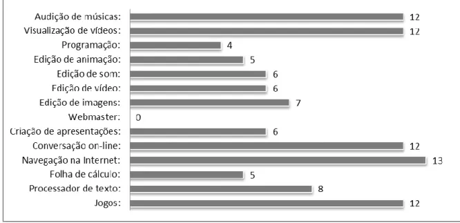 Gráfico 1 – Utilização do computador