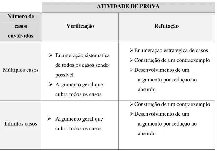 Tabela 1 – Tipo de tarefas de prova e a atividade de prova (Stylianides &amp; Ball, 2008)  ATIVIDADE DE PROVA  Número de  casos  envolvidos  Verificação  Refutação  Múltiplos casos    Enumeração sistemática de todos os casos sendo  possível 