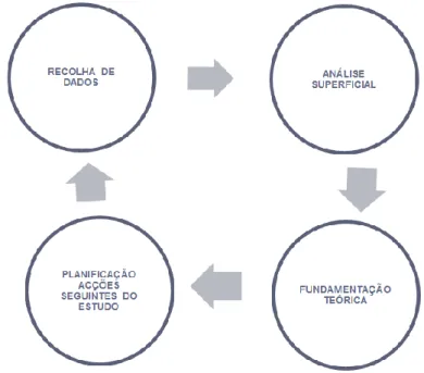 Figura 3 – Ciclo básico de análise dos dados (curto -prazo) 