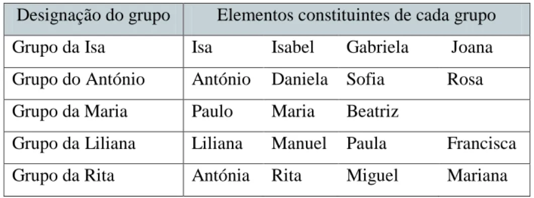 Tabela 4 – Constituição dos grupos na tarefa “À procura de dízimas finitas” 