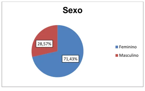 Gráfico 1 – Caracterização da amostra em função do sexo 