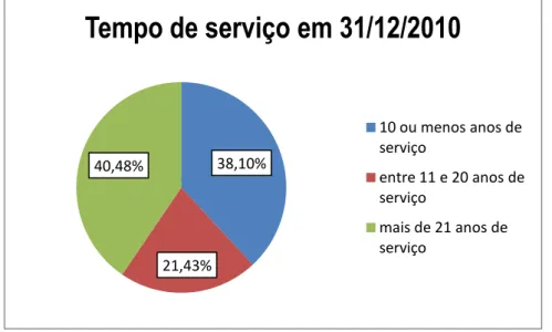 Gráfico 3 – Caracterização da amostra em função do tempo de serviço 