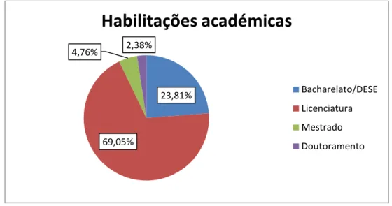 Gráfico 4 – Caracterização da amostra em função das habilitações académicas 