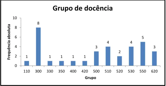Gráfico 6 – Distribuição da amostra segundo o grupo de docência 