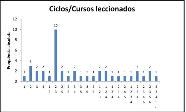 Gráfico 7 – Distribuição da amostra segundo o ciclo/cursos leccionados  (Legenda: 1 – PIEF; 2 – 3.º ciclo; 3 – Secundário; 4 – CEF; 5 – CP; 6 – EFA) 