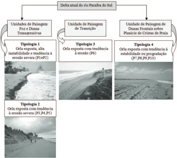 Figura 7. Esquema das Unidades de Paisagem e respectivos setores de tipologias de orla no delta meridional do rio Paraíba do Sul.