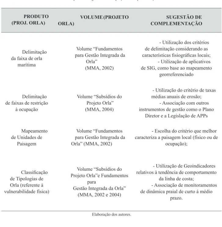 Tabela 3: Quadro síntese dos produtos para o Diagnóstico do  Projeto Orla, baseado nos critérios morfodinâmicos e isiográicos, com  as respectivas sugestões de adaptação e complementação.