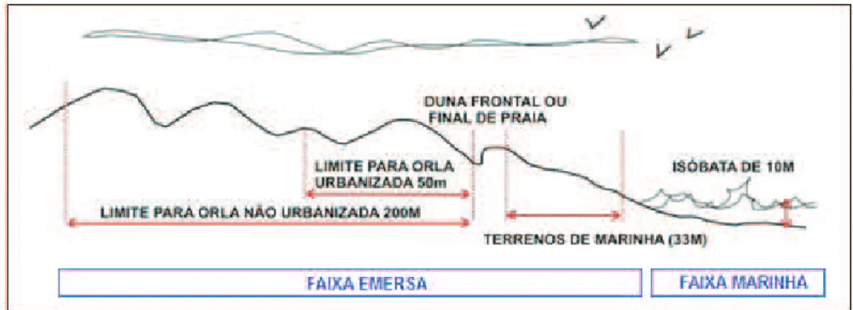 Figura 1: Delimitação da faixa de orla marítima, para o caso de orla urbanizada e não-urbanizada.