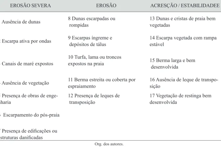 Tabela 1: Tabela com Geoindicadores de avaliação de comportamento da linha de costa, com a respectiva numeração para posterior  mapeamento