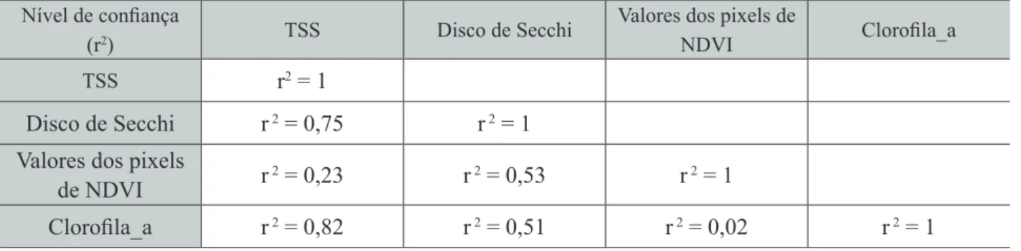 Tabela 3. Matriz dos níveis de coniança das correlações estabelecidas entre as variáveis, lagoa Itapeva-RS Nível de coniança 