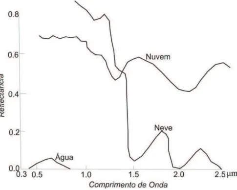 Figura 1. Comportamento espectral da água em diferentes estados físicos.