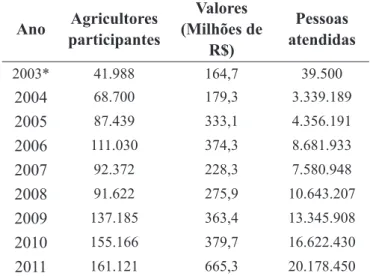 Tabela 1 - PAA: Número de produtores, volume de recursos e pessoas beneiciadas – 2003 – 2011.