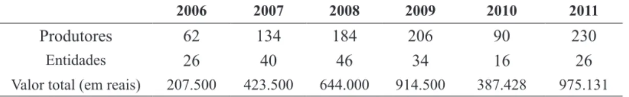 Tabela 2. PAA: Número de produtores, entidades e valor total no Município de Dracena - SP 2006-2011.