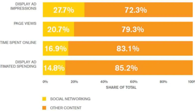 Figura 2 | Importância das Redes Sociais no mercado americano de publicidade 