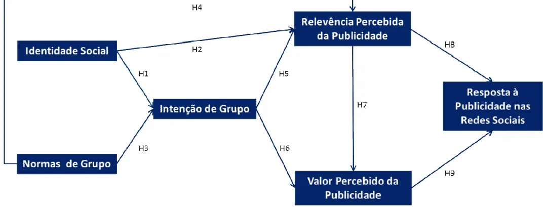 Figura 5 | Modelo conceptual: Percepções e Respostas à Publicidade nas Redes Sociais por parte dos Utilizadores de Redes Sociais