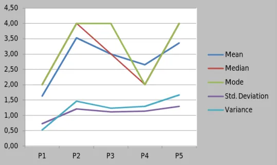 Gráfico P: apresentação gráfica das respostas à pergunta P.