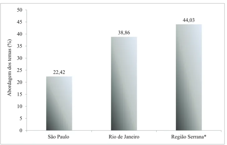 Figura 8: Comparação dos resultados entre os municípios monitorados do Estado de São Paulo, do Rio de  Janeiro e três municípios da região Serrana do Rio de Janeiro* (Petrópolis, Teresópolis e Nova Friburgo).
