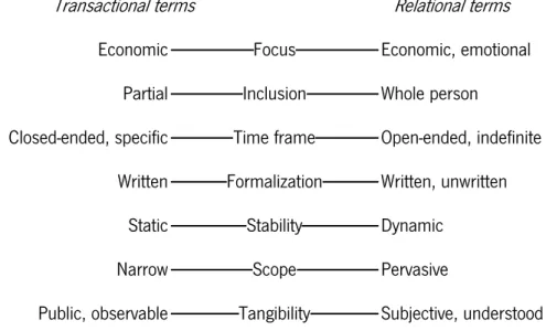 Figure 2 – A continuum of contract terms  Source: Rousseau (1995:91) 