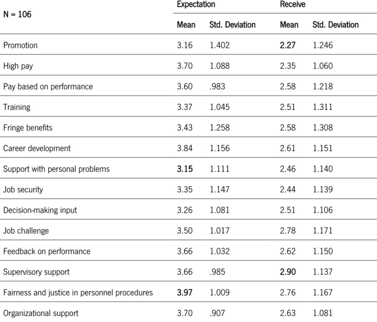 Table 10 – Comparison between expectation and real fulfillment of employer obligations 