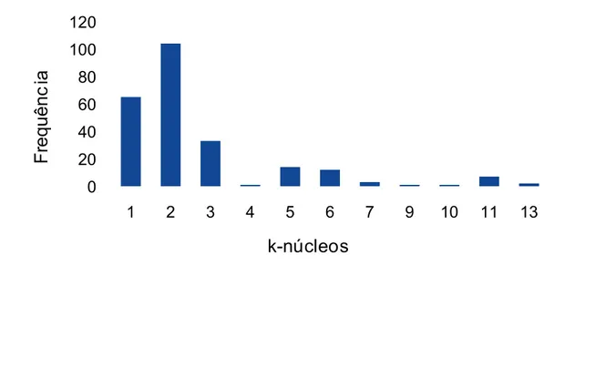 Figura 3 – Distribuição dos k-núcleos