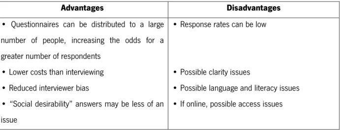Table 1: Advantages and disadvantages of self – administered questionnaire method 