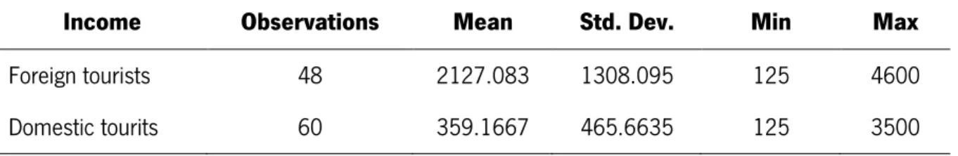 Table 5: Monthly income of foreign and domestic tourists  