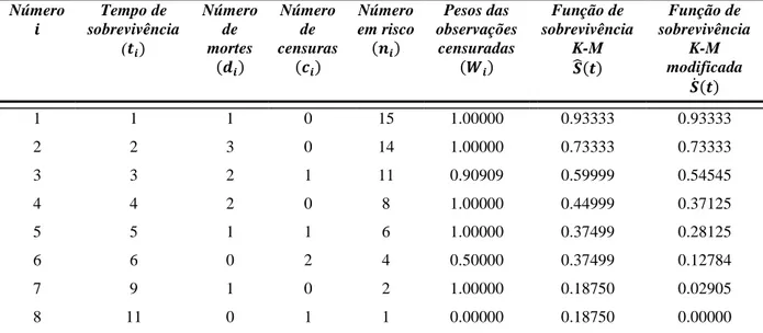 Tabela 2.4 - Estimação da função de sobrevivência pelos métodos de Kaplan Meier e Kaplan Meier  modificado 