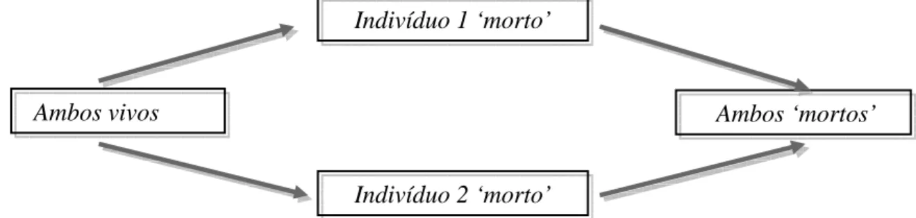 Figura 3.3 - Esquema do modelo illness-death 