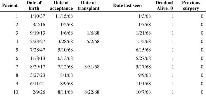 Tabela 4.1- Formato original dos dados transplante de coração de Stanford (primeiros 10 pacientes) 