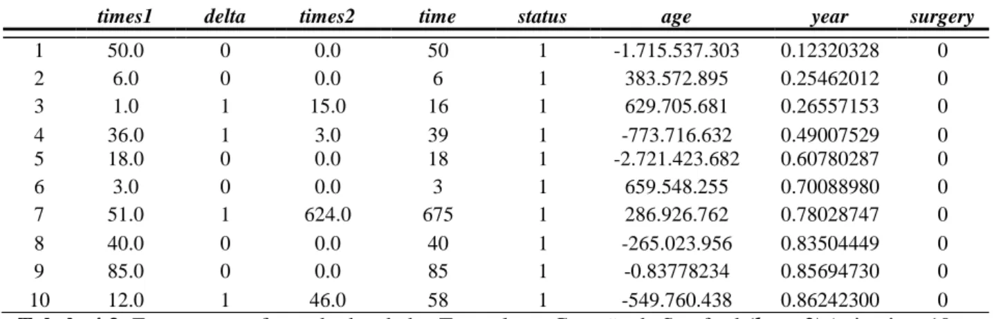 Tabela 4.3- Formato transformado dos dados Transplante Coração de Stanford (heart2) (primeiros 10  pacientes) 