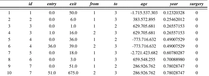 Tabela 4.4- Formato transformado dos dados Transplante Coração de Stanford (heart3) (primeiros 10  pacientes)