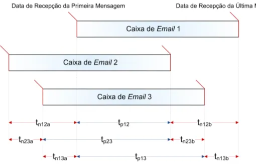 Figura 5.1: Exemplo de sobreposi¸c˜ao temporal entre caixas de email.
