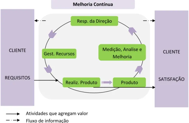Figura 3 - Modelo de gestão da qualidade (Pires, 2004). 