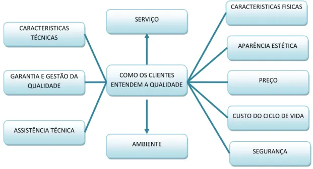 Figura 4 - Dimensões da qualidade (Pires, 2004). 