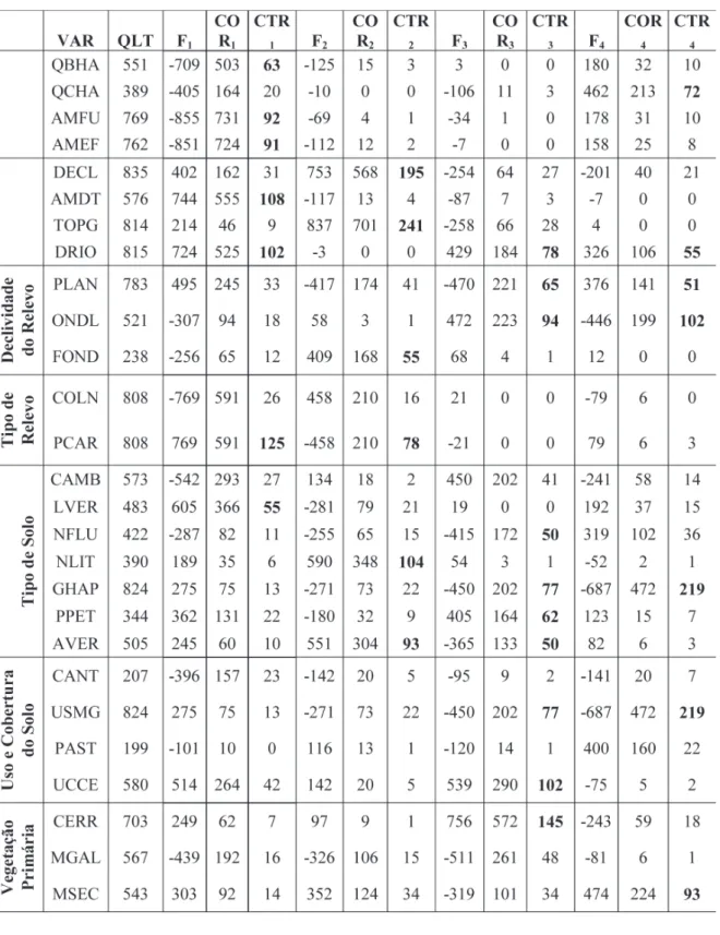 Tabela 1 – Valor das contribuições absoluta e relativa das variáveis aos fatores (x1000-1).
