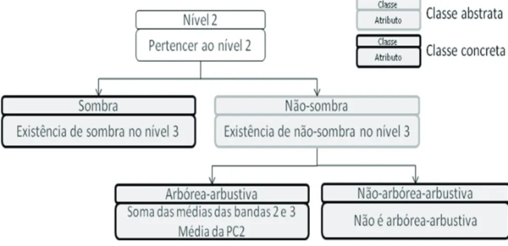 Figura 5. Rede semântica hierárquica correspondente ao segundo nível de segmentação.