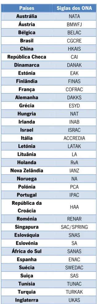 Tabela 3 – Lista de países e respetivas siglas dos Organismos Nacionais de Acreditação que são  signatários  do  Acordo  de  Reconhecimento  Mútuo  ( EA-01/08  da  European  cooperation  for  Accreditation, 2010)