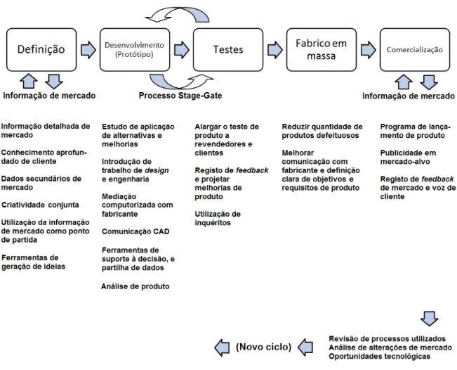 Figura 1 - Modelo conceptual de desenvolvimento de novos produtos orientados para mercado 