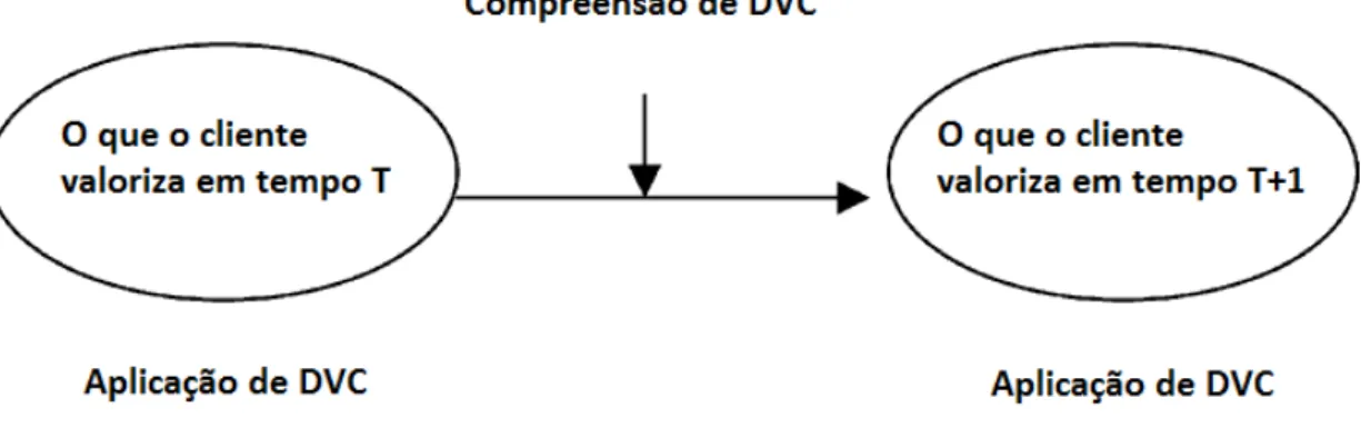 Figura 3 - Processo de compreensão de DVC 