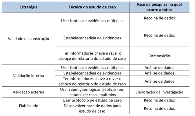 Tabela 3 - Critérios para avaliar a qualidade do processo de investigação (Yin 2009) 