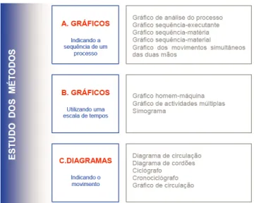 Figura 2- Técnicas utilizadas no estudo dos métodos  (Costa &amp; Arezes, 2003). 