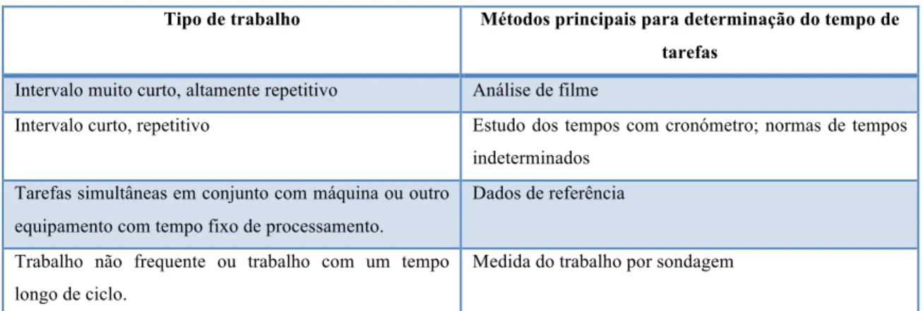 Tabela 2 - Tipos de medição do trabalho aplicado a tarefas diferentes (Chase &amp; Aquilano, 1995) 
