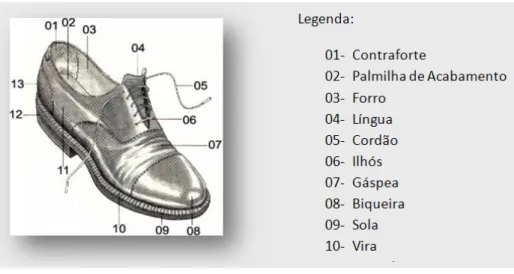 Figura 9- Constituintes de um sapato (Mina, et al., 2009) 