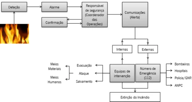 Figura 2: Esquema simplificado de um plano de intervenção em caso de incêndio (Reproduzido de Miguel, 2010) 