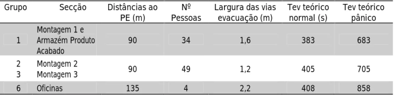 Tabela 6: Cálculo do tempo de evacuação teórico para as alterações das condições do edifício  Grupo  Secção  Distâncias ao 