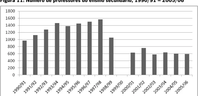 Figura 11: Número de professores do ensino secundário, 1990/91 – 2005/06 