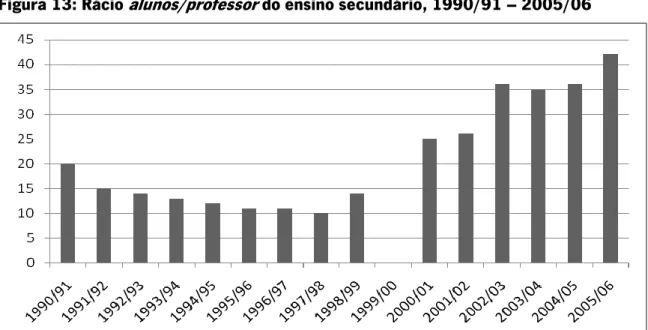 Figura 13: Rácio alunos/professor do ensino secundário, 1990/91 – 2005/06 